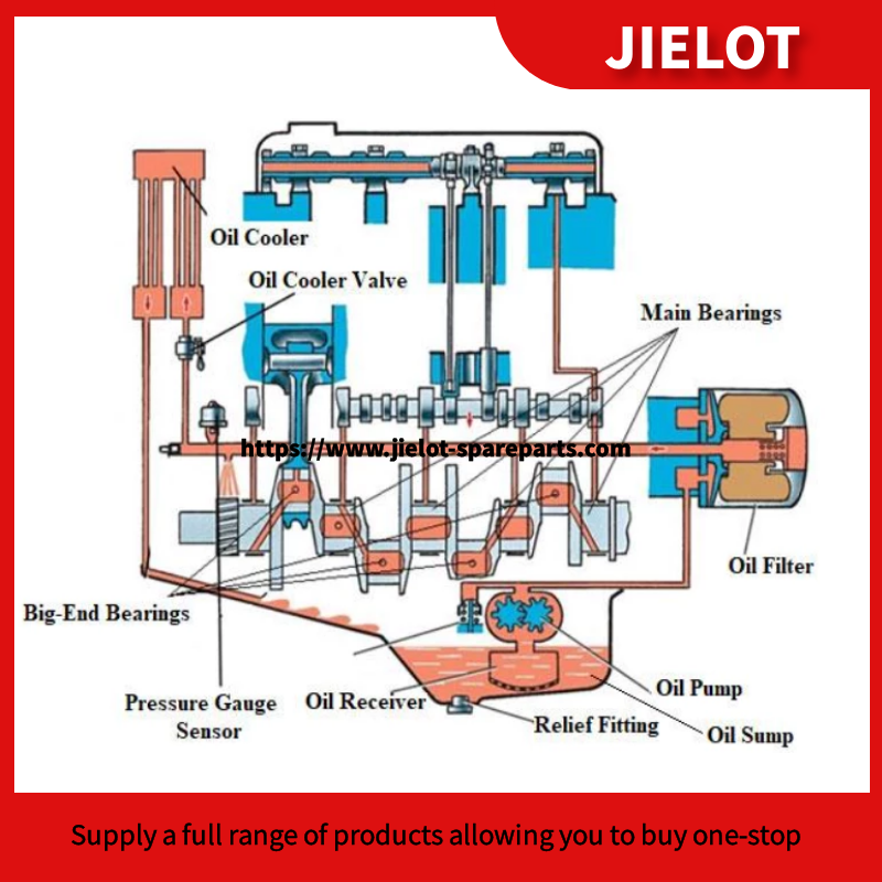Simplified diagram of the lubrication system